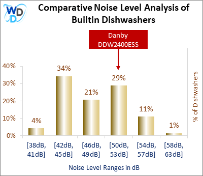 This histogram presents a comparative noise level analysis of builtin dishwashers, illustrating how the Danby DDW2400ESS is positioned in relation to other models available in the market.