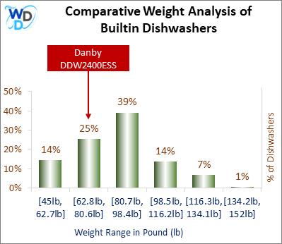A weight comparison histogram of builtin dishwashers, showing where the Danby DDW2400ESS stands among various other options currently on the market.