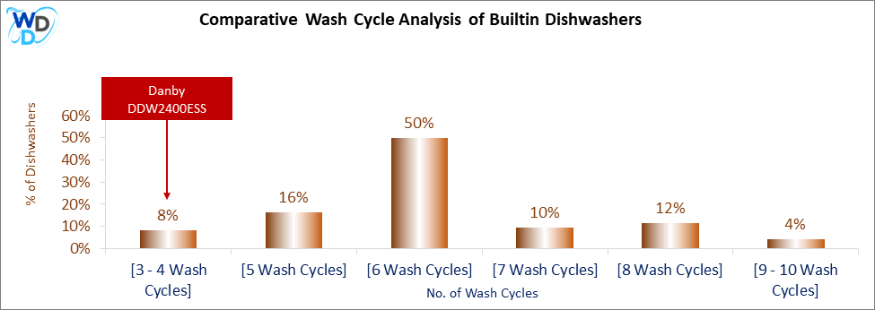 This visual analysis compares the wash cycles of various builtin dishwashers and pinpoints the Danby DDW2400ESS dishwasher's position within the current market.