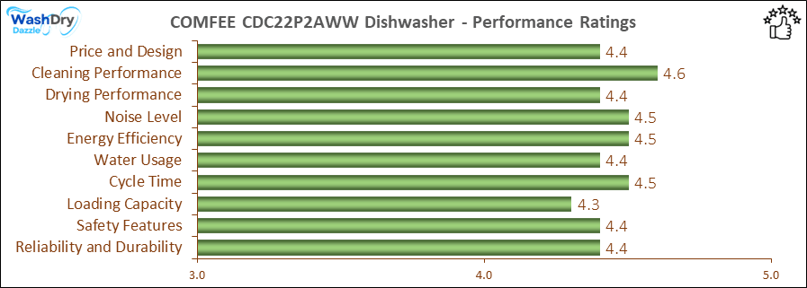 A bar chart showing the performance ratings of COMFEE CDC22P2AWW, with scores ranging from 4.3 to 4.6 in key performance areas including Price and Design (4.4/5), Cleaning Performance (4.6/5), Drying Performance (4.4/5), Noise Level (4.5/5), Energy Efficiency (4.5/5), Water Usage (4.4/5), Cycle Time (4.5/5), Loading Capacity (4.3/5), Safety Features (4.4/5), and Reliability and Durability (4.4/5).