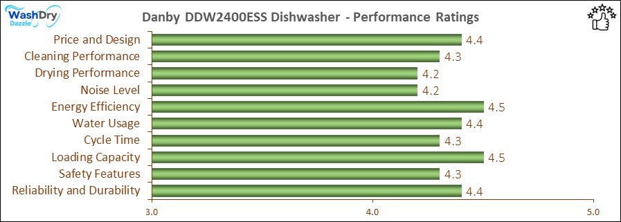 The performance bar chart of Danby DDW2400ESS builtin dishwasher presenting a comprehensive evaluation of key aspects. Including Price and Design, Cleaning Performance, Drying Performance, Noise Level, Energy Efficiency, Water Usage, Cycle Time, Loading Capacity and Reliability & Durability.