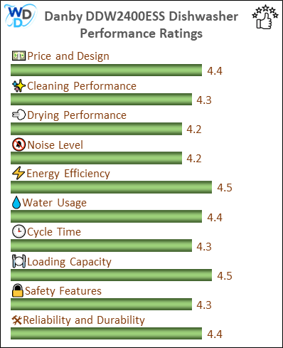 The performance bar chart of Danby DDW2400ESS builtin dishwasher presenting a comprehensive evaluation of key aspects. Including Price and Design, Cleaning Performance, Drying Performance, Noise Level, Energy Efficiency, Water Usage, Cycle Time, Loading Capacity and Reliability & Durability.