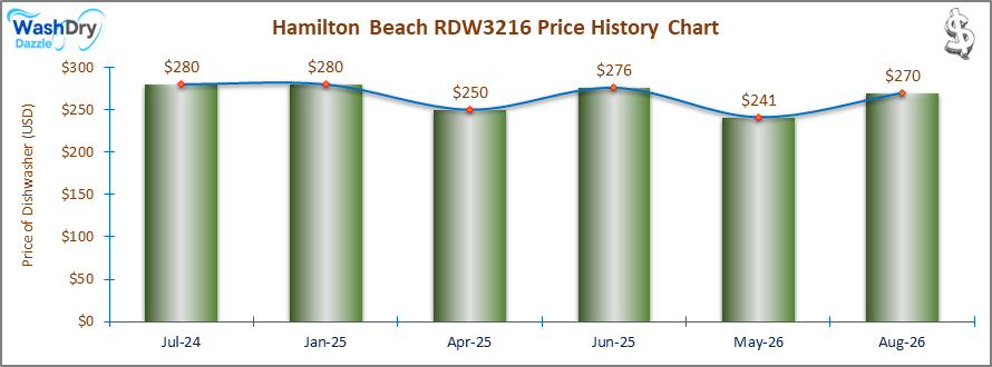 The price history chart of the Hamilton Beach RDW3216 countertop dishwasher shows its price fluctuation in the previous months.