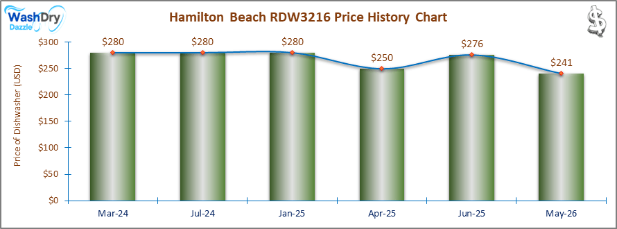 07_Hamilton Beach RDW3216 Price History Chart-DW The price history chart of the Hamilton Beach RDW3216 countertop dishwasher shows its price fluctuation in the previous months.