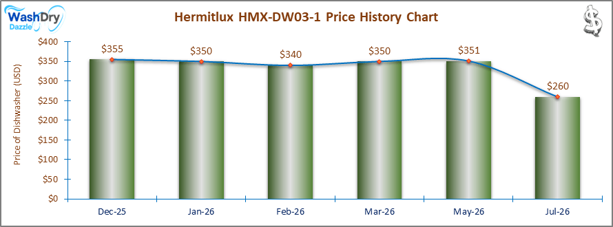 07_Hermitlux HMX-DW03-1 Price History Chart-DW The price history chart of the Hermitlux HMX-DW03-1 countertop dishwasher shows its price fluctuation in the previous months.