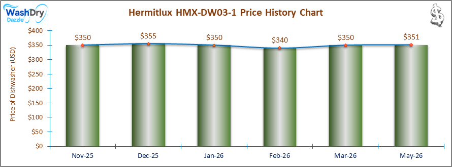 07_Hermitlux HMX-DW03-1 Price History Chart-DW The price history chart of the Hermitlux HMX-DW03-1 countertop dishwasher shows its price fluctuation in the previous months.