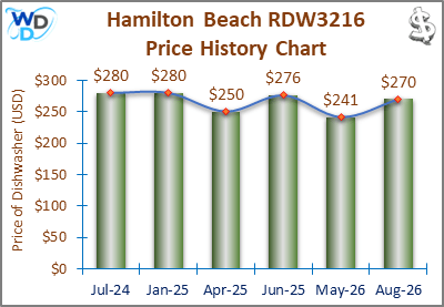 The price history chart of the Hamilton Beach RDW3216 countertop dishwasher shows its price fluctuation in the previous months.