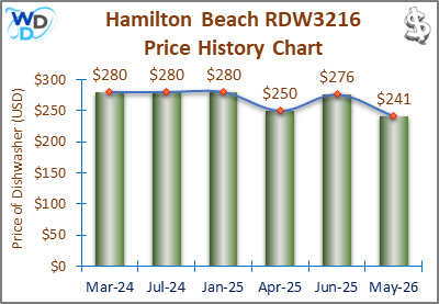 08_Hamilton Beach RDW3216 Price History Chart-MW The price history chart of the Hamilton Beach RDW3216 countertop dishwasher shows its price fluctuation in the previous months.