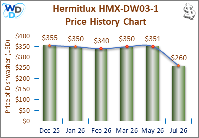08_Hermitlux HMX-DW03-1 Price History Chart-MW The price history chart of the Hermitlux HMX-DW03-1 countertop dishwasher shows its price fluctuation in the previous months.