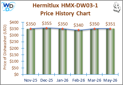 08_Hermitlux HMX-DW03-1 Price History Chart-MW The price history chart of the Hermitlux HMX-DW03-1 countertop dishwasher shows its price fluctuation in the previous months.