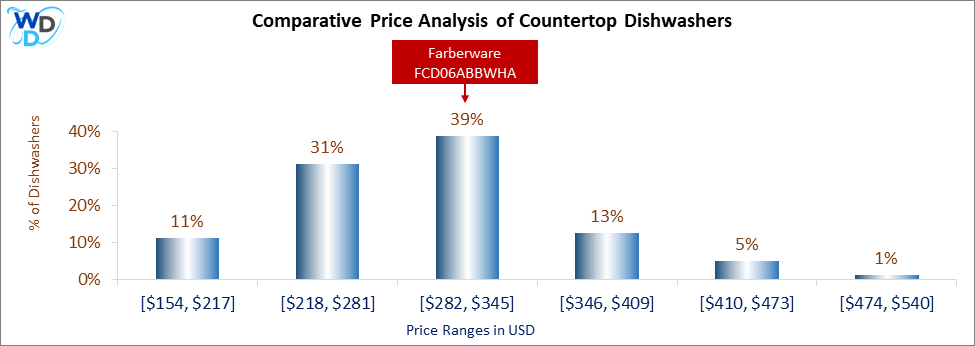 This is a comparative price analysis histogram of countertop dishwashers available in the market. It defines where Farberware FCD06ABBWHA falls compared to other countertop countertop dishwashers in the market.