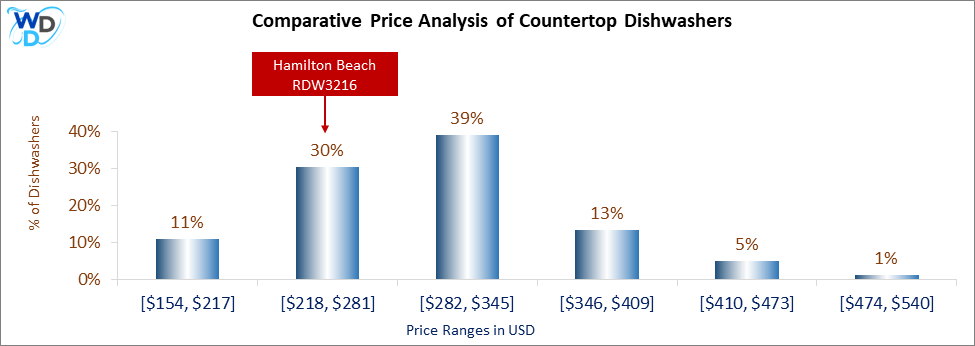 This is a comparative price analysis histogram of countertop dishwashers available in the market. It defines where Hamilton Beach RDW3216 falls compared to other countertop countertop dishwashers in the market.