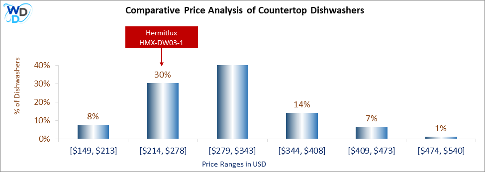 This is a comparative price analysis histogram of countertop dishwashers available in the market. It defines where Hermitlux HMX-DW03-1 falls compared to other countertop countertop dishwashers in the market.