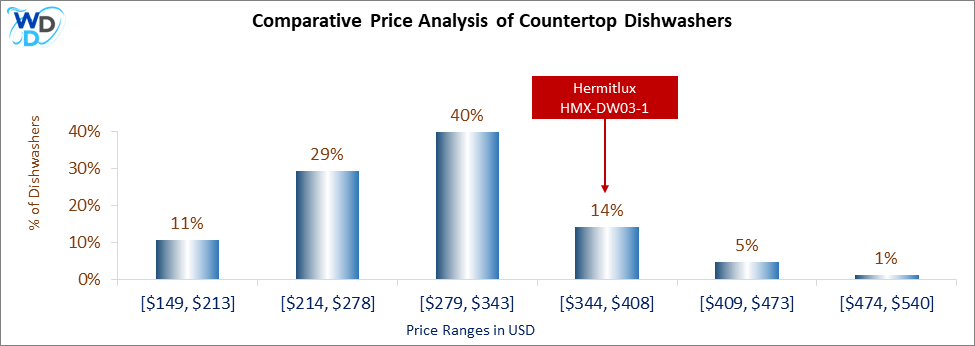 This is a comparative price analysis histogram of countertop dishwashers available in the market. It defines where Hermitlux HMX-DW03-1 falls compared to other countertop countertop dishwashers in the market.