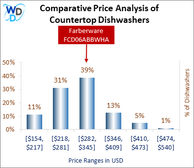 This is a comparative price analysis histogram of countertop dishwashers available in the market. It defines where Farberware FCD06ABBWHA falls compared to other countertop countertop dishwashers in the market.