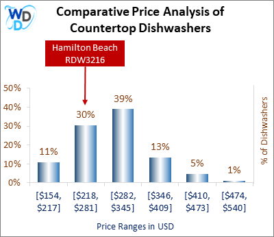 This is a comparative price analysis histogram of countertop dishwashers available in the market. It defines where Hamilton Beach RDW3216 falls compared to other countertop countertop dishwashers in the market.
