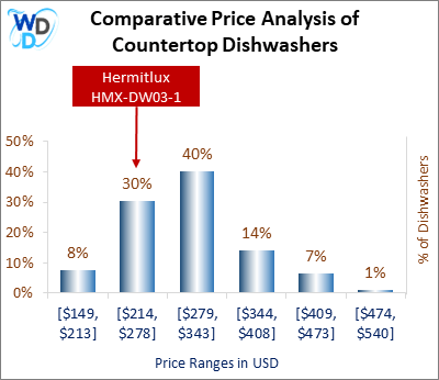 This is a comparative price analysis histogram of countertop dishwashers available in the market. It defines where Hermitlux HMX-DW03-1 falls compared to other countertop countertop dishwashers in the market.