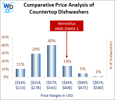 This is a comparative price analysis histogram of countertop dishwashers available in the market. It defines where Hermitlux HMX-DW03-1 falls compared to other countertop countertop dishwashers in the market.