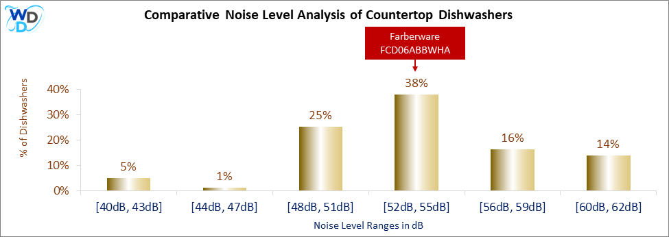 This histogram presents a comparative noise level analysis of countertop dishwashers, illustrating how the Farberware FCD06ABBWHA is positioned in relation to other models available in the market.