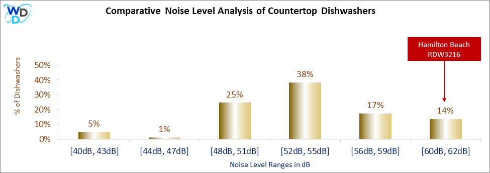 This histogram presents a comparative noise level analysis of countertop dishwashers, illustrating how the Hamilton Beach RDW3216 is positioned in relation to other models available in the market.