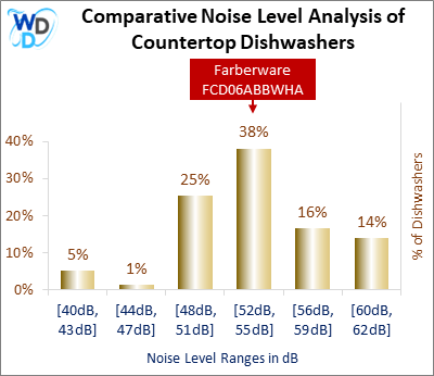 This histogram presents a comparative noise level analysis of countertop dishwashers, illustrating how the Farberware FCD06ABBWHA is positioned in relation to other models available in the market.