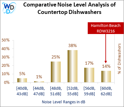 This histogram presents a comparative noise level analysis of countertop dishwashers, illustrating how the Hamilton Beach RDW3216 is positioned in relation to other models available in the market.