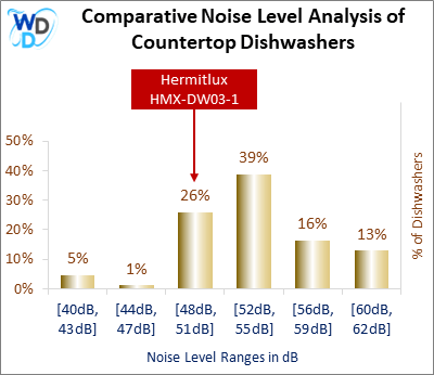 This histogram presents a comparative noise level analysis of countertop dishwashers, illustrating how the Hermitlux HMX-DW03-1 is positioned in relation to other models available in the market.