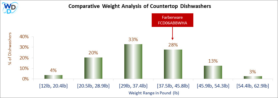 A weight comparison histogram of countertop dishwashers, showing where the Farberware FCD06ABBWHA stands among various other options currently on the market.