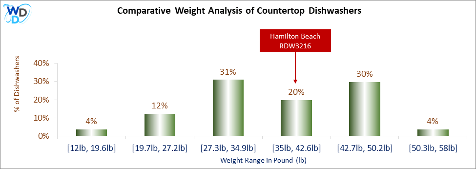 A weight comparison histogram of countertop dishwashers, showing where the Hamilton Beach RDW3216 stands among various other options currently on the market.