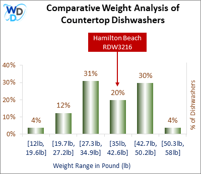 A weight comparison histogram of countertop dishwashers, showing where the Hamilton Beach RDW3216 stands among various other options currently on the market.