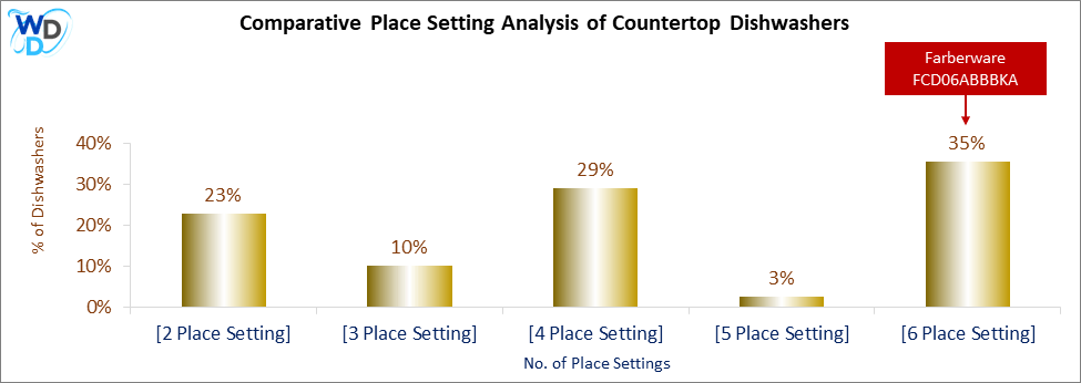 This chart offers a visual price comparison of countertop dishwashers, helping identify the market placement of the Farberware FCD06ABBBKA dishwasher relative to competing models.