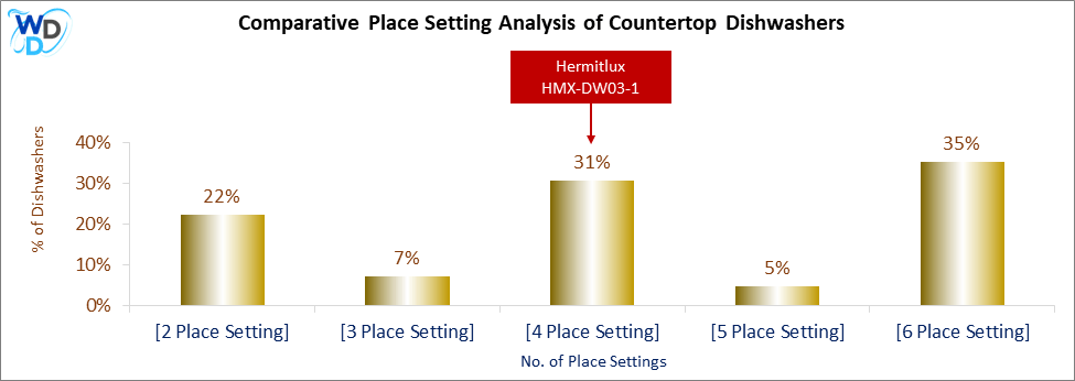 This chart offers a visual price comparison of countertop dishwashers, helping identify the market placement of the Hermitlux HMX-DW03-1 dishwasher relative to competing models.