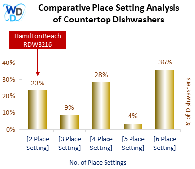 This chart offers a visual price comparison of countertop dishwashers, helping identify the market placement of the Hamilton Beach RDW3216 dishwasher relative to competing models.