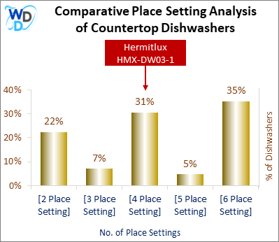 This chart offers a visual price comparison of countertop dishwashers, helping identify the market placement of the Hermitlux HMX-DW03-1 dishwasher relative to competing models.