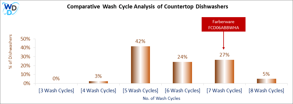 This visual analysis compares the wash cycles of various countertop dishwashers and pinpoints the Farberware FCD06ABBWHA dishwasher's position within the current market.