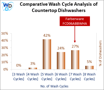 This visual analysis compares the wash cycles of various countertop dishwashers and pinpoints the Farberware FCD06ABBWHA dishwasher's position within the current market.