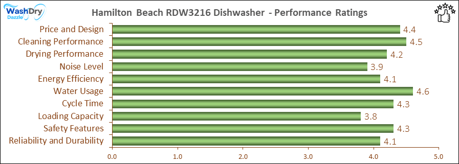 05_Hamilton Beach RDW3216 Performance Ratings-DV The performance bar chart of Hamilton Beach RDW3216 countertop dishwasher presenting a comprehensive evaluation of key aspects. Including Price and Design, Cleaning Performance, Drying Performance, Noise Level, Energy Efficiency, Water Usage, Cycle Time, Loading Capacity and Reliability & Durability.