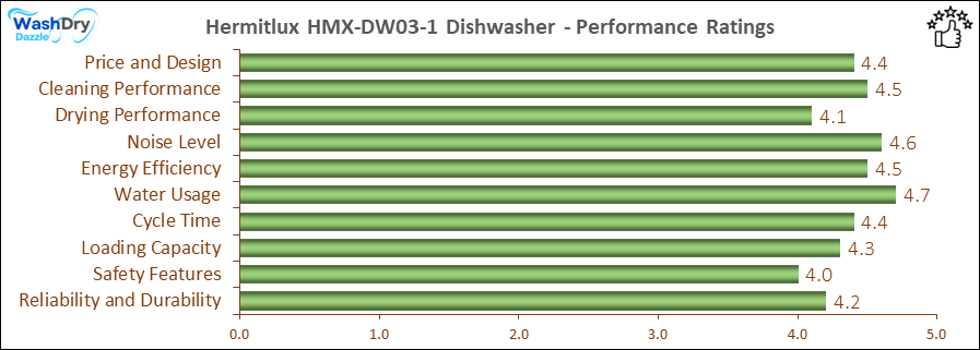 05_Hermitlux HMX-DW03-1 Performance Ratings-DV The performance bar chart of Hermitlux HMX-DW03-1 countertop dishwasher presenting a comprehensive evaluation of key aspects. Including Price and Design, Cleaning Performance, Drying Performance, Noise Level, Energy Efficiency, Water Usage, Cycle Time, Loading Capacity and Reliability & Durability.