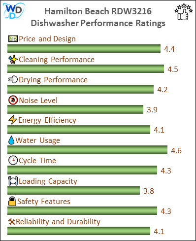 06_Hamilton Beach RDW3216 Performance Ratings-MV The performance bar chart of Hamilton Beach RDW3216 countertop dishwasher presenting a comprehensive evaluation of key aspects. Including Price and Design, Cleaning Performance, Drying Performance, Noise Level, Energy Efficiency, Water Usage, Cycle Time, Loading Capacity and Reliability & Durability.