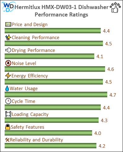 06_Hermitlux HMX-DW03-1 Performance Ratings-MV The performance bar chart of Hermitlux HMX-DW03-1 countertop dishwasher presenting a comprehensive evaluation of key aspects. Including Price and Design, Cleaning Performance, Drying Performance, Noise Level, Energy Efficiency, Water Usage, Cycle Time, Loading Capacity and Reliability & Durability.