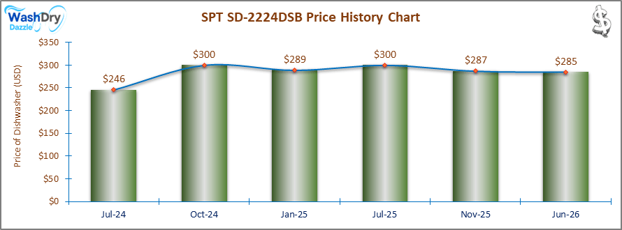 07_SPT SD-2224DSB Price History Chart-DW The price history chart of the SPT SD-2224DSB countertop dishwasher shows its price fluctuation in the previous months.