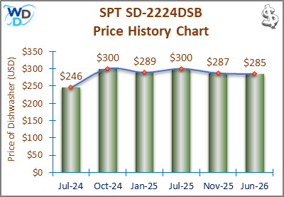 08_SPT SD-2224DSB Price History Chart-MW The price history chart of the SPT SD-2224DSB countertop dishwasher shows its price fluctuation in the previous months.
