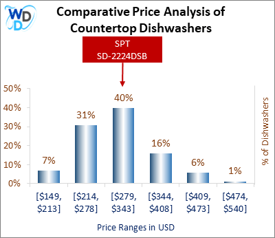 This is a comparative price analysis histogram of countertop dishwashers available in the market. It defines where SPT SD-2224DSB falls compared to other countertop countertop dishwashers in the market.