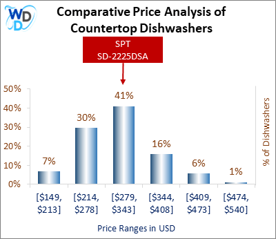 This is a comparative price analysis histogram of countertop dishwashers available in the market. It defines where SPT SD-2225DSA falls compared to other countertop countertop dishwashers in the market.