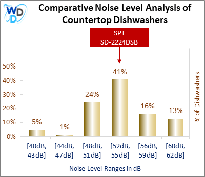 This histogram presents a comparative noise level analysis of countertop dishwashers, illustrating how the SPT SD-2224DSB is positioned in relation to other models available in the market.