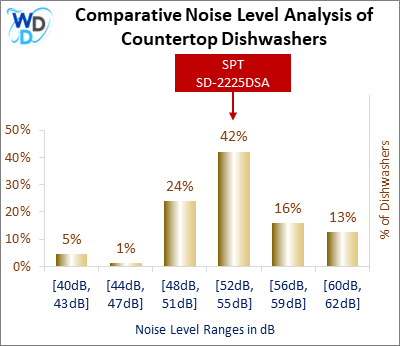 This histogram presents a comparative noise level analysis of countertop dishwashers, illustrating how the SPT SD-2225DSA is positioned in relation to other models available in the market.