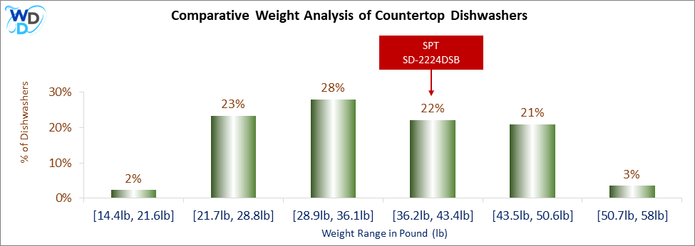 A weight comparison histogram of countertop dishwashers, showing where the SPT SD-2224DSB stands among various other options currently on the market.