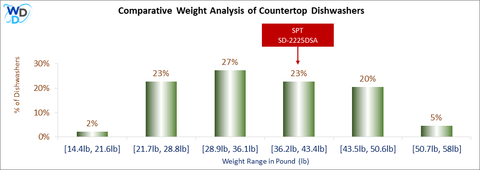 A weight comparison histogram of countertop dishwashers, showing where the SPT SD-2225DSA stands among various other options currently on the market.