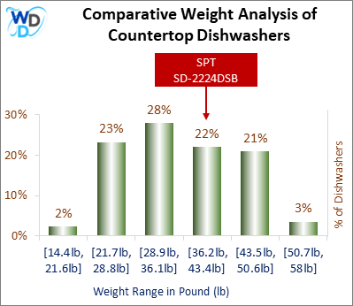 A weight comparison histogram of countertop dishwashers, showing where the SPT SD-2224DSB stands among various other options currently on the market.