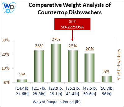 A weight comparison histogram of countertop dishwashers, showing where the SPT SD-2225DSA stands among various other options currently on the market.